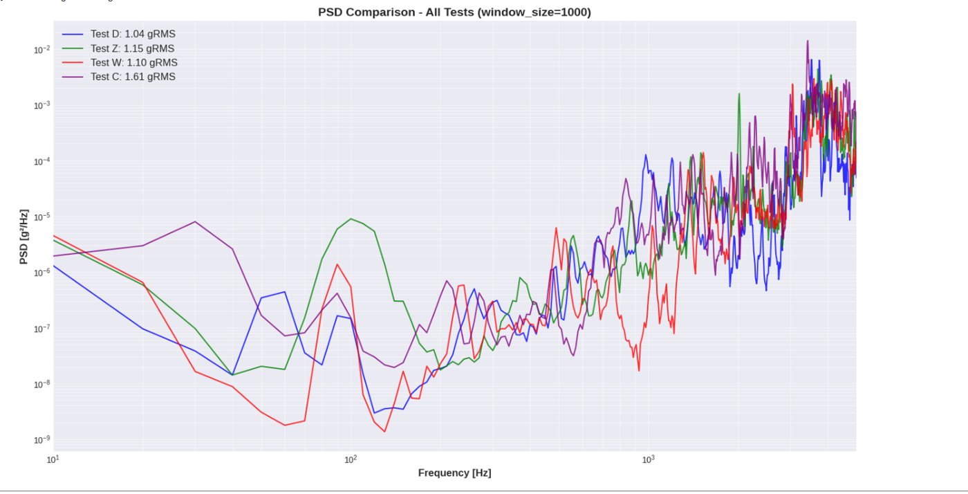 Power spectral density comparison of the four rocket-engine tests with gRMS in the legend